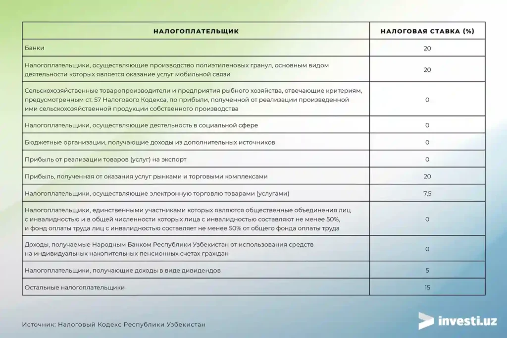 Ставка налог на прибыль ИП Узбекистан 2024