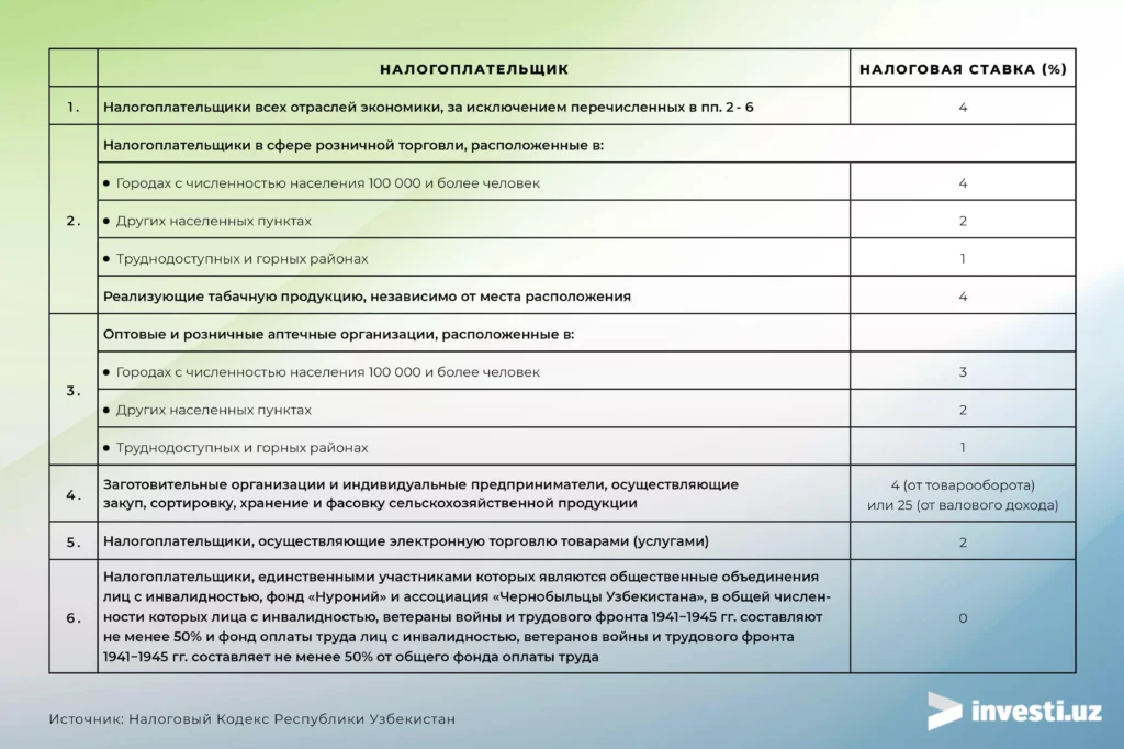 ставка налог с оборота ИП Узбекистан 2023