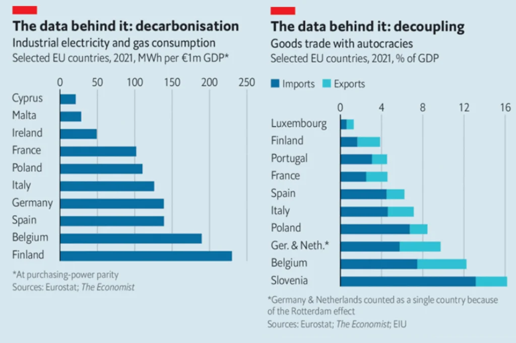 Европейская энергетика, зависимость от Китая, декарбонизация