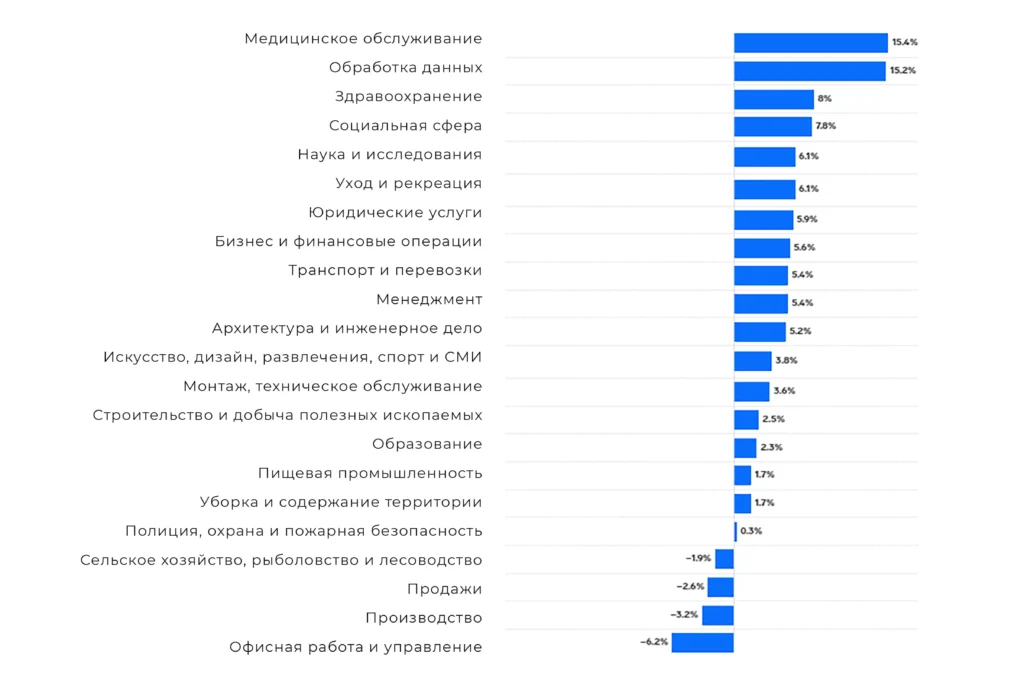 Безопасные от ИИ и роботизации профессии будущего