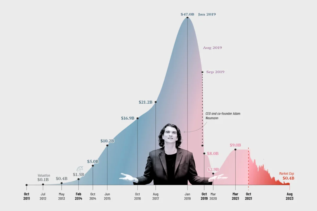 История провала в бизнесе Wework