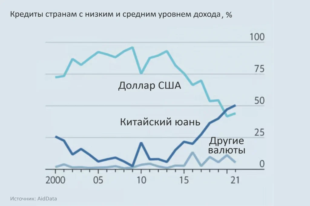 Может ли Китайский юань опередить доллар США и стать мировой валютой