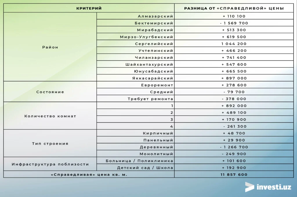 Справедливые цены на квартиры по районам Ташкента