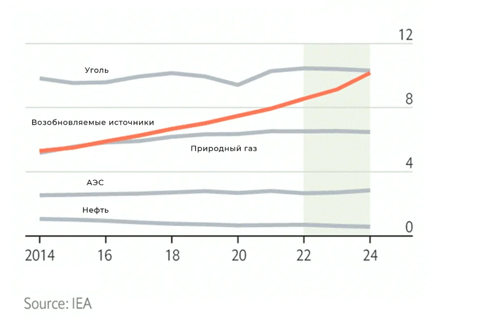 Развитие зеленой энергетики график прогноз 2024