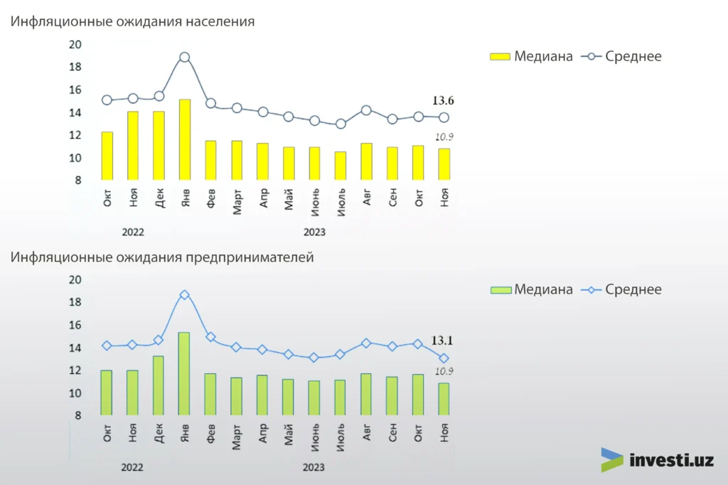 Инфляционные-ожидания-населения-и-предпринимателей-узбекистан-2024