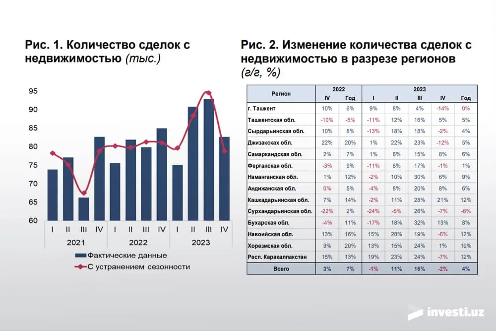 Аналитика спроса и предложения на жильё в Узбекистане 2023 4 квартал