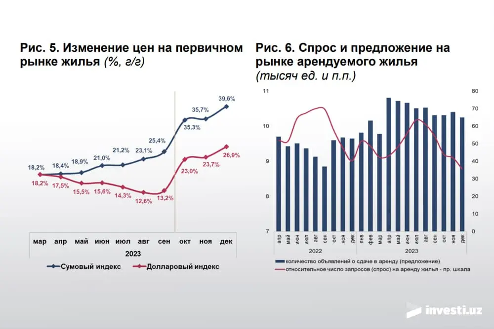 Анализ рынка недвижимости Узбекистан 2023 4 квартал