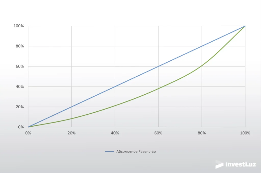 Кривая Лоренца Индекс Джинни Узбекистан 2023