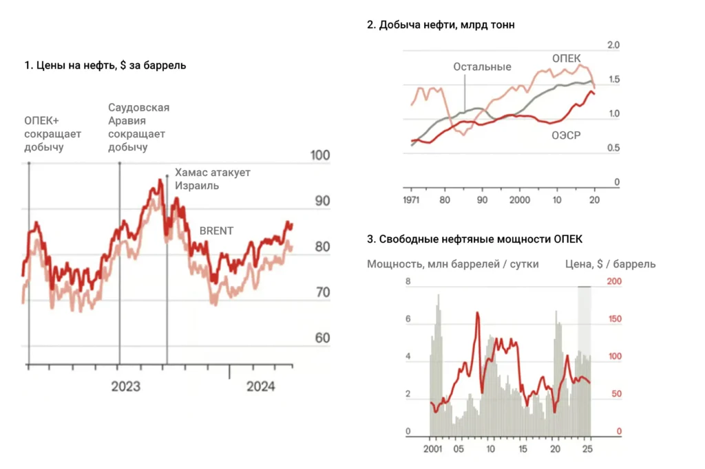 Анализ-спроса-и-предложения-рынок-нефти-2024-прогноз