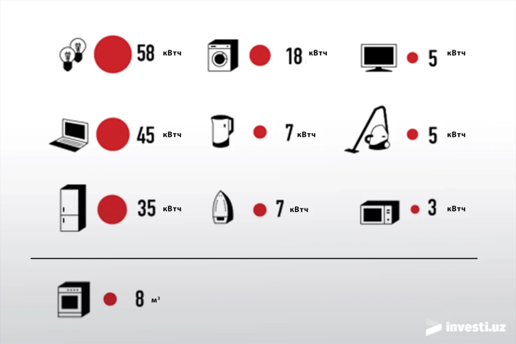 как рассчитать расход электричества в квартире - нормы потребления свет газ