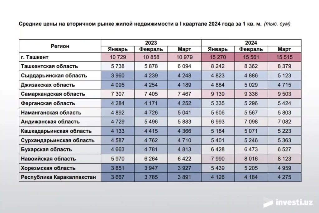 Средние цены на недвижимость в Узбекистане 2024