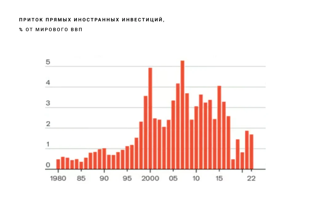 Статистика прямых иностранных инвестиций в мире США Китай Европа