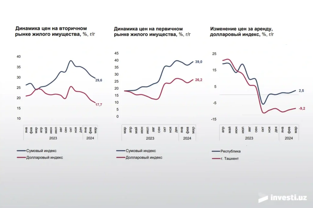 Аналитические данные спроса и предложения на жильё в Узбекистане 2024