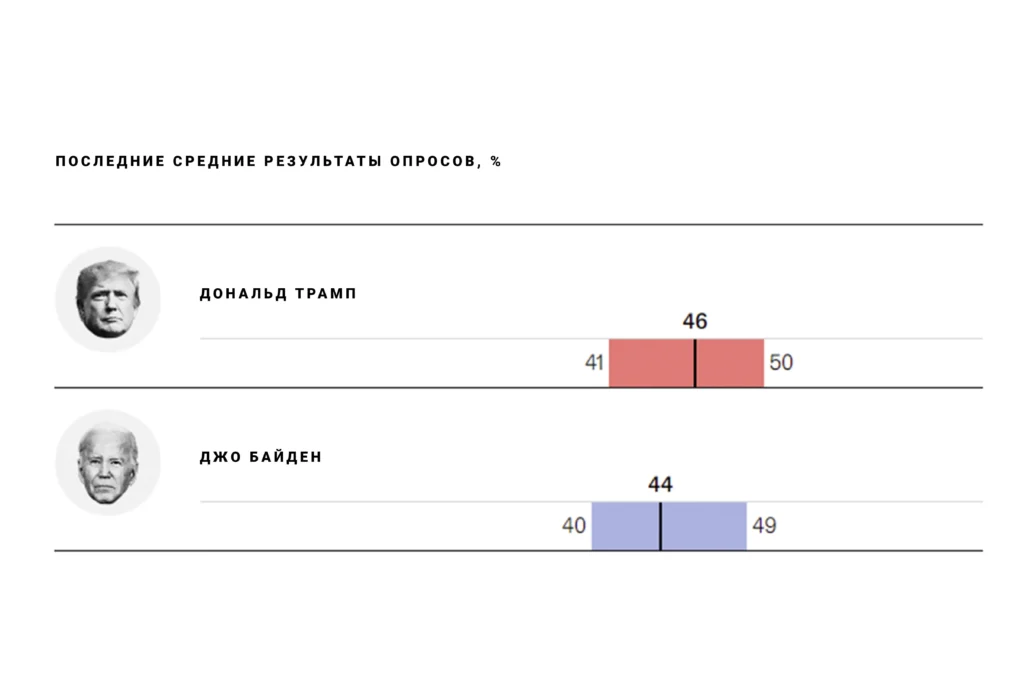 Президент США 2024 Трамп Байден кто лидирует