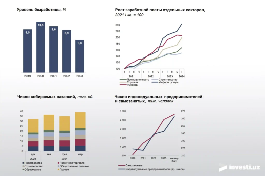Рынок-труда-Узбекистан-безработица_-анализ-спроса-и-предложения-рабочей-силы-вакансии-зарплаты