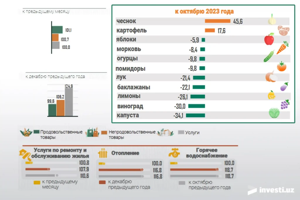 Цены на продукты товары и услуги ИПЦ Узбекистан 2024 реальная инфляция 