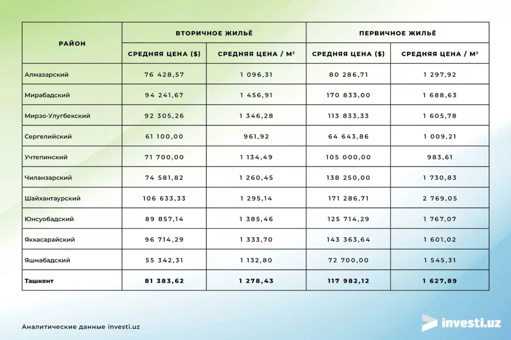 Сколько стоит квартира в Ташкенте сейчас - цены на недвижимость по районам