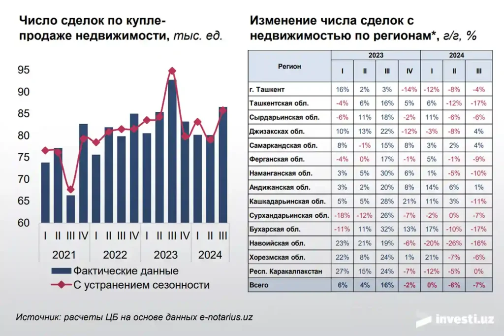 Анализ спроса и предложения на жильё в Узбекистане 2024