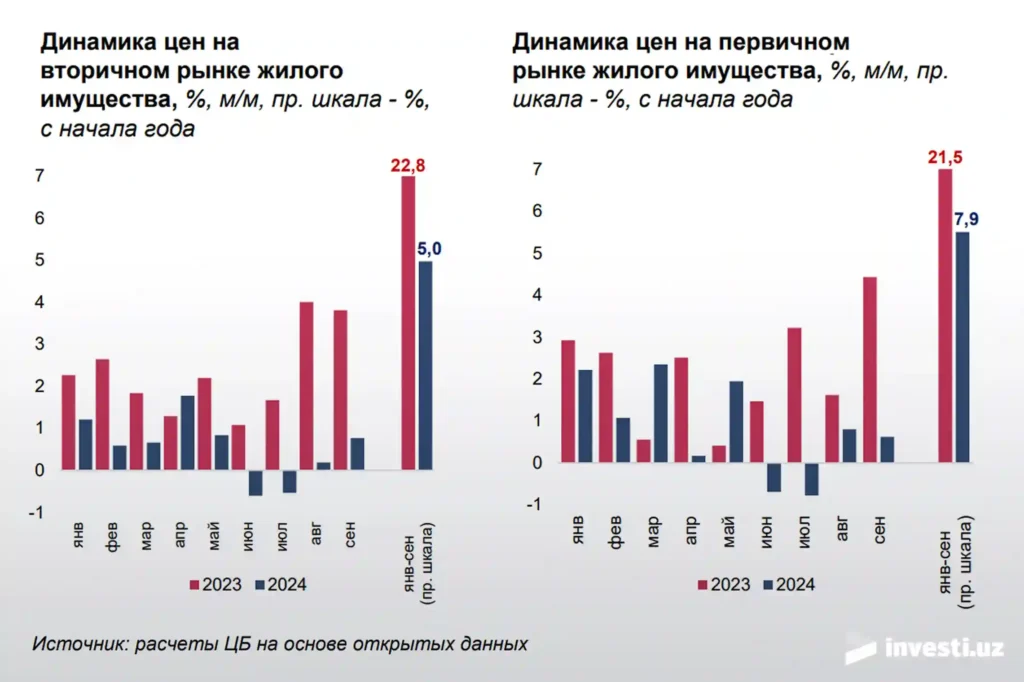 Недвижимость в Узбекистане Цены 2024