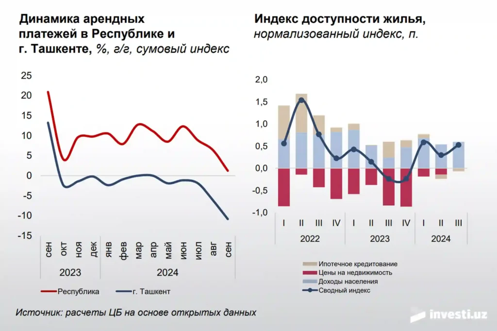 Сколько стоит квартира в Ташкенте аренда 2024